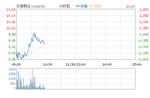 重组概念+沪铜涨停开盘 云南铜业大涨7.18%-卫